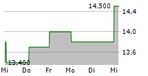 KOKUSAI ELECTRIC CORPORATION 5-Tage-Chart