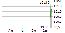 KOLIBRI BETEILIGUNG GMBH Chart 1 Jahr