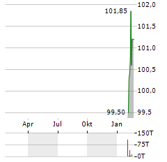 KOLIBRI BETEILIGUNG Aktie Chart 1 Jahr