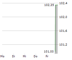 KOLIBRI BETEILIGUNG GMBH Chart 1 Jahr