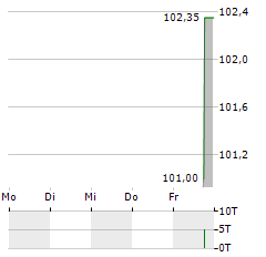 KOLIBRI BETEILIGUNG Aktie 5-Tage-Chart