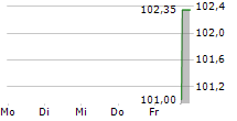 KOLIBRI BETEILIGUNG GMBH 5-Tage-Chart