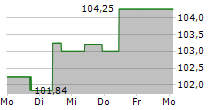 KOLIBRI BETEILIGUNG GMBH 5-Tage-Chart