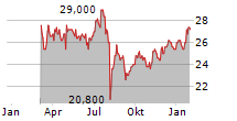 KOMATSU LTD ADR Chart 1 Jahr