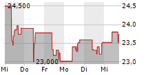 KOMATSU LTD 5-Tage-Chart