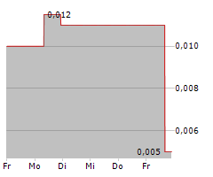 KOMO PLANT BASED FOODS INC Chart 1 Jahr