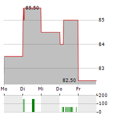 KONAMI GROUP Aktie 5-Tage-Chart