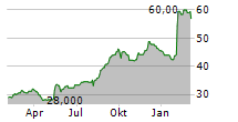 KONAMI GROUP CORPORATION UNSP ADR Chart 1 Jahr