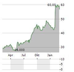 KONAMI GROUP CORPORATION UNSP ADR Aktie Chart 1 Jahr