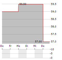 KONAMI GROUP CORPORATION UNSP ADR Aktie 5-Tage-Chart