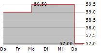 KONAMI GROUP CORPORATION UNSP ADR 5-Tage-Chart