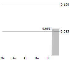 KONDOR AI PLC Chart 1 Jahr