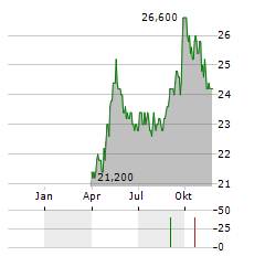 KONE OYJ ADR Aktie Chart 1 Jahr