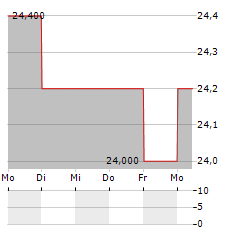 KONE OYJ ADR Aktie 5-Tage-Chart