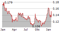 KONGSBERG AUTOMOTIVE ASA Chart 1 Jahr