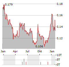 KONGSBERG AUTOMOTIVE Aktie Chart 1 Jahr