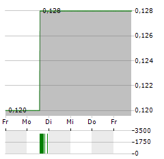 KONGSBERG AUTOMOTIVE Aktie 5-Tage-Chart