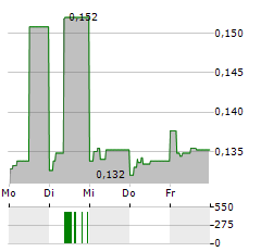 KONGSBERG AUTOMOTIVE Aktie 5-Tage-Chart