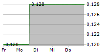 KONGSBERG AUTOMOTIVE ASA 5-Tage-Chart