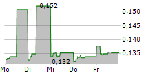 KONGSBERG AUTOMOTIVE ASA 5-Tage-Chart