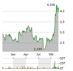 KONICA MINOLTA Aktie Chart 1 Jahr