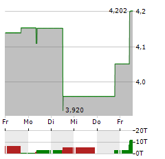 KONICA MINOLTA Aktie 5-Tage-Chart