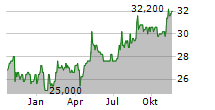 KONINKLIJKE AHOLD DELHAIZE NV ADR Chart 1 Jahr