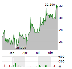 KONINKLIJKE AHOLD DELHAIZE NV ADR Aktie Chart 1 Jahr