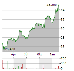 KONINKLIJKE AHOLD DELHAIZE NV ADR Aktie Chart 1 Jahr