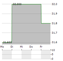 KONINKLIJKE AHOLD DELHAIZE NV ADR Aktie 5-Tage-Chart