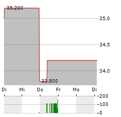 KONINKLIJKE AHOLD DELHAIZE NV ADR Aktie 5-Tage-Chart