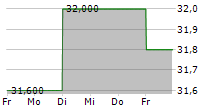 KONINKLIJKE AHOLD DELHAIZE NV ADR 5-Tage-Chart