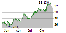 KONINKLIJKE AHOLD DELHAIZE NV Chart 1 Jahr