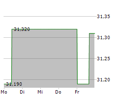 KONINKLIJKE AHOLD DELHAIZE NV Chart 1 Jahr