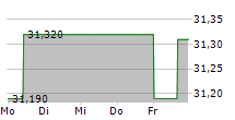 KONINKLIJKE AHOLD DELHAIZE NV 5-Tage-Chart