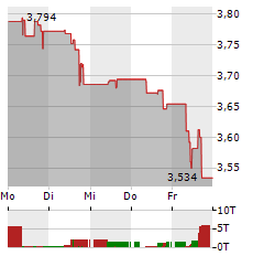 BAM GROEP Aktie 5-Tage-Chart