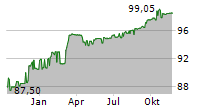 KONINKLIJKE FRIESLANDCAMPINA NV Chart 1 Jahr