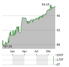 FRIESLANDCAMPINA Aktie Chart 1 Jahr