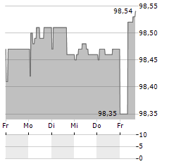 FRIESLANDCAMPINA Aktie 5-Tage-Chart