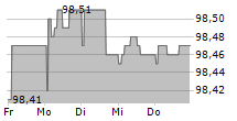 KONINKLIJKE FRIESLANDCAMPINA NV 5-Tage-Chart