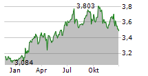 KONINKLIJKE KPN NV Chart 1 Jahr