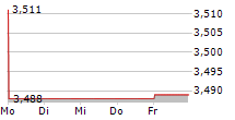 KONINKLIJKE KPN NV 5-Tage-Chart