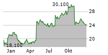 KONINKLIJKE PHILIPS NV Chart 1 Jahr