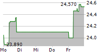 KONINKLIJKE PHILIPS NV 5-Tage-Chart