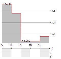 KONINKLIJKE VOPAK NV ADR Aktie 5-Tage-Chart