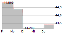 KONINKLIJKE VOPAK NV ADR 5-Tage-Chart