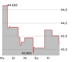 KONINKLIJKE VOPAK NV Chart 1 Jahr