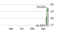 KONOIKE TRANSPORT CO LTD Chart 1 Jahr