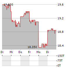 KONOIKE TRANSPORT Aktie 5-Tage-Chart