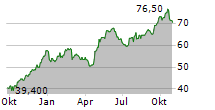 KONTOOR BRANDS INC Chart 1 Jahr